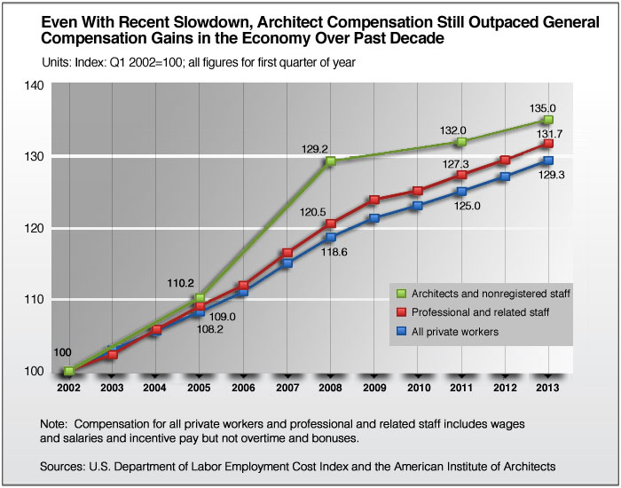 Architectural Billings Index Chart