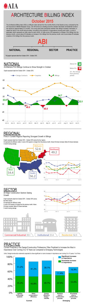 Architecture Billing Index