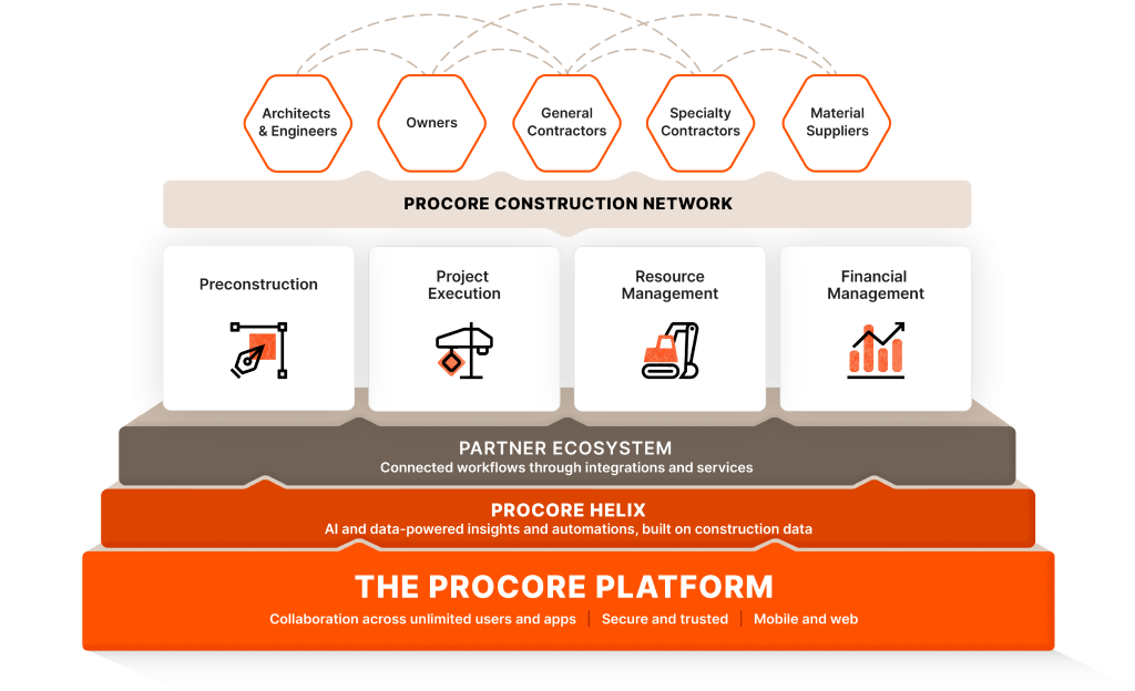 | Consulting For Architects, Inc. best construction software for architects. Procore construction business software platform showing project execution, resource management, and financial management